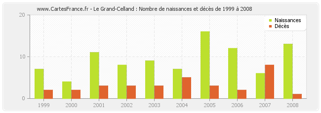 Le Grand-Celland : Nombre de naissances et décès de 1999 à 2008